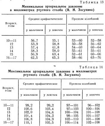Максимальное и минимальное артериальное давление у ребенка